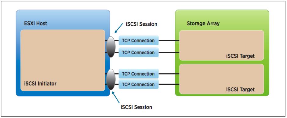 Having multiple connections per session enables the aggregation of bandwidth and can also provide load balancing.