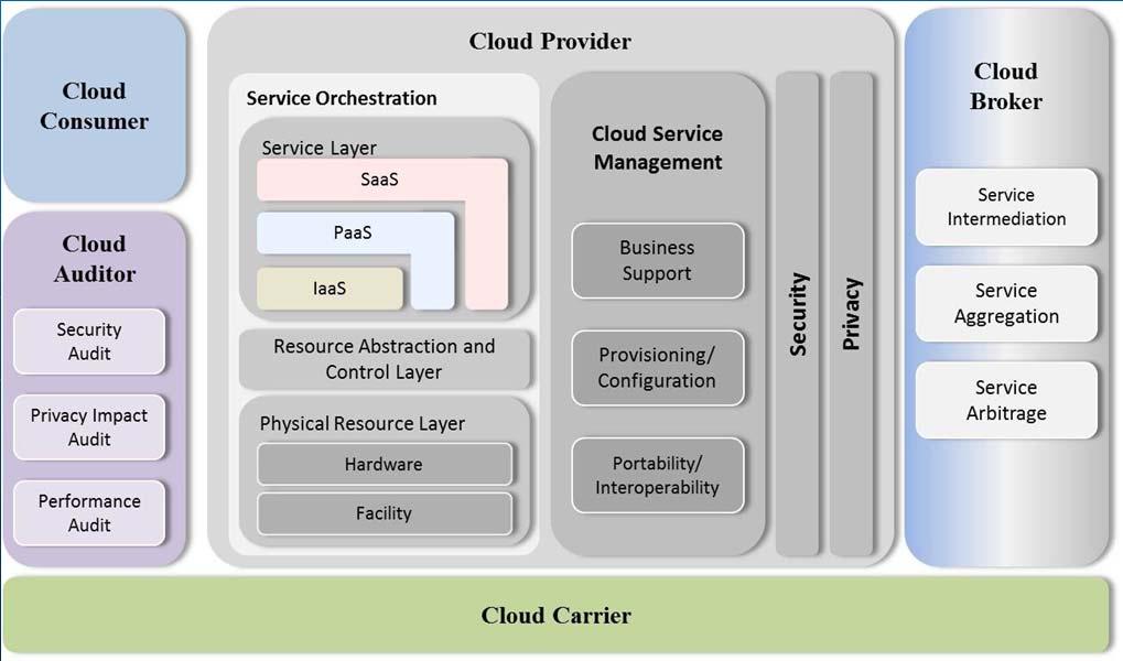 The NIST Cloud Conceptual Model Figure 12 The Combined Conceptual Reference Diagram, NIST Cloud Computing Standards Roadmap Prof. Paul Lin 19 Cloud Computing Standards (pp.