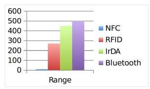COMPARATIVE STUDY OF NFC, BLUETOOTH, RFID AND IrDA 4 Mbps. There are two IrDA operation modes. The standard mode, SIR, accesses the infrared port through a serial interface.