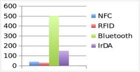 RFID: 424kbps IrDA: 115kbps NFC: 424kbps (work going on in 1mbps sector) [6.