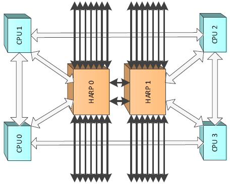 systems. For example, 16 dual-socket nodes have 16 connections to the cluster s network.