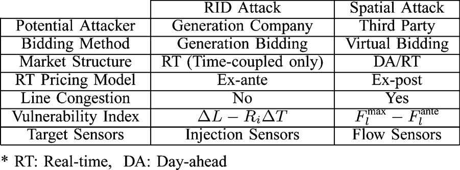 CHOI AND XIE: RAMP-INDUCED DATA ATTACKS ON LOOK-AHEAD DISPATCH IN REAL-TIME POWER MARKETS 1239 mission capacity.