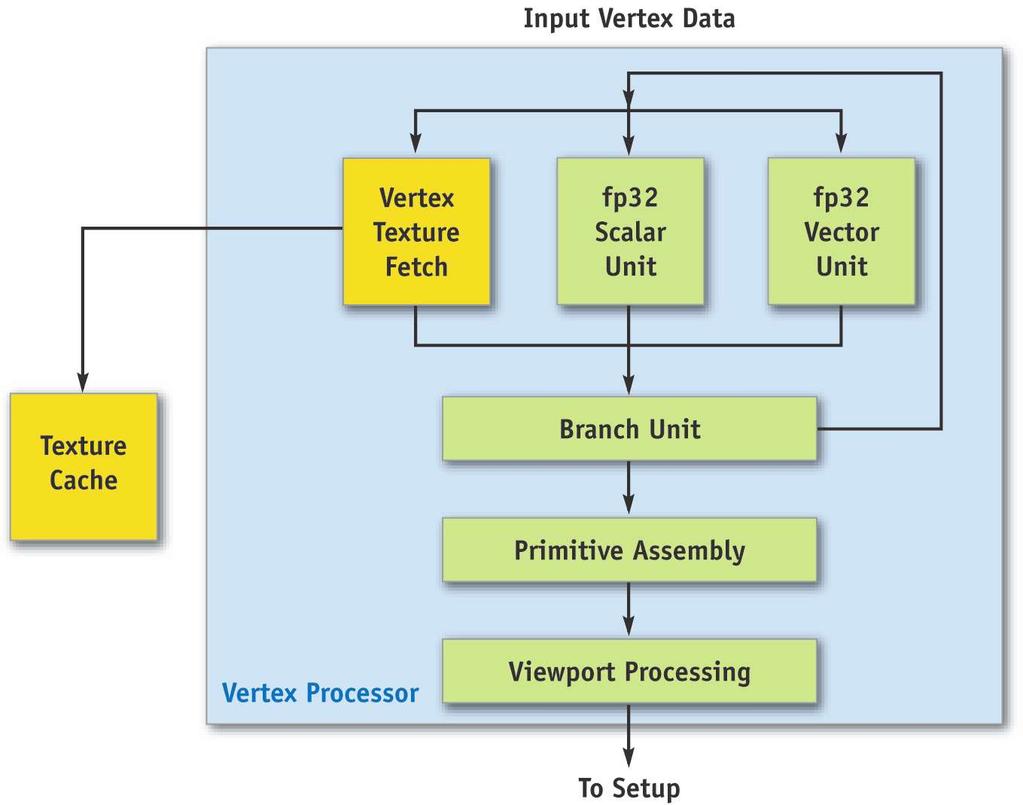 NVIDIA GeForce 6800 Vertex Processor (or vertex shader) Allow shader to be applied to each vertex