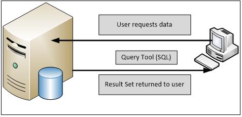 6.1 WHAT IS A QUERY? 104 Data returned is only in memory, it is not stored in the database.