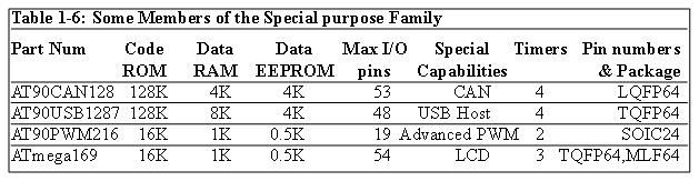 o Special purpose AVR AVR Family Overview o The ICs of this group can be considered as a subset of other groups.
