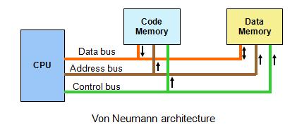 Von Neumann Architecture o The computer has single storage system(memory) for storing data as well as program to be executed. o Processor needs two clock cycles to complete an instruction.
