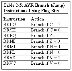 AVR Status Register: Example SREG: I T H S V N Z C Interrupt ALU Temporary Sign Negative Half carry N+V Example: Show the status of the C, H, and Z flags after the addition subtraction of 0x9C 0x38