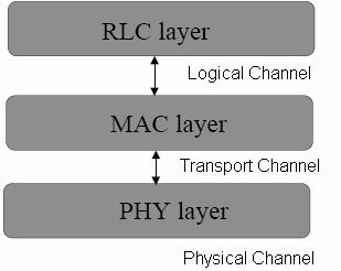 Concepts of Channels Logical channels are mapped to transport channel based on the type of data