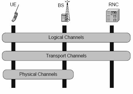 channels are mapped in the Physical Layer to physical channels Support variable bit rate