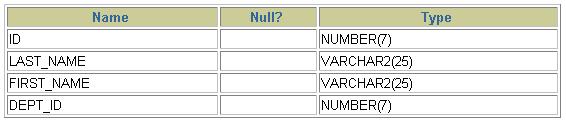Practice 9 1. Create the DEPT table based on the following table instance chart. Place the syntax in a script called lab_09_01.sql, and then execute the statement in the script to create the table.