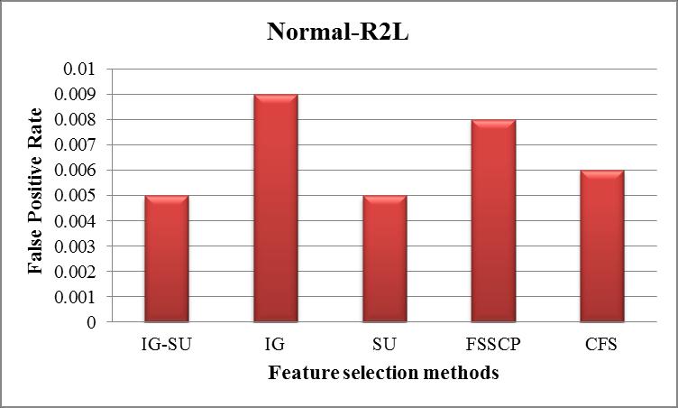 Figure 9: False Positive Rate calculated for different methods in Normal-R2L dataset In figures 6 to 9, false positive rate parameters in different methods for four attack datasets (Normal-Dos,