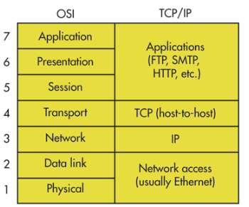 TCP/IP Model TCP/IP does not use all of the OSI layers, though the layers are equivalent in operation and function. The network access layer is equivalent to OSI layers 1 and 2.