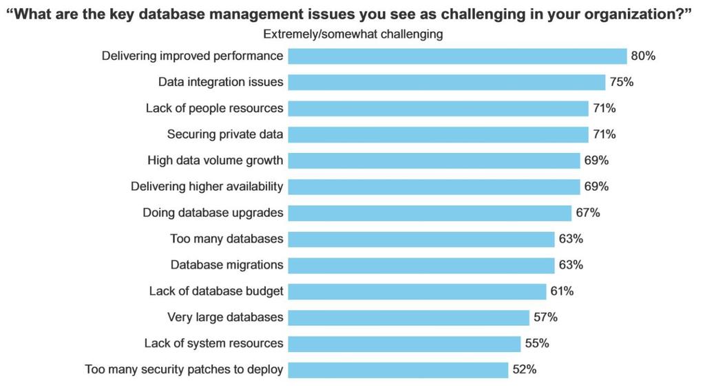 Key DBA issues bolj primerno se zdi vprašanje How challenging are the key database management issue in your organization?