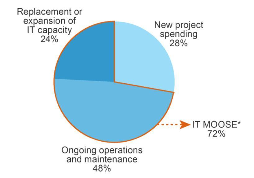 Run-The-Business costs Source: Forrsights Budgets And Priorities Survey, Q4 2013 *IT