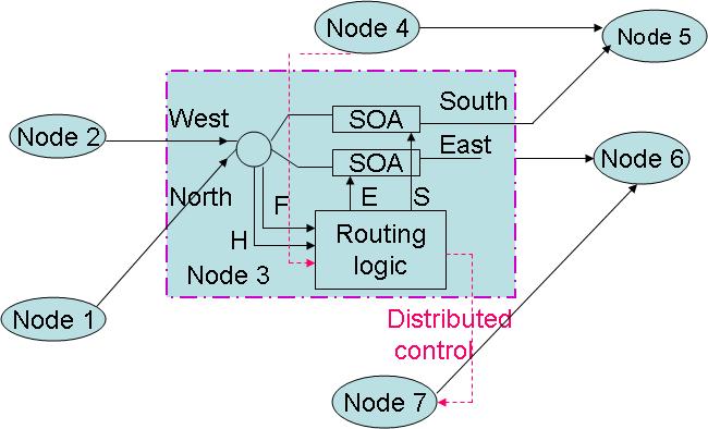 The packet routing in the Data Vortex network is operated in a synchronous and slotted fashion.