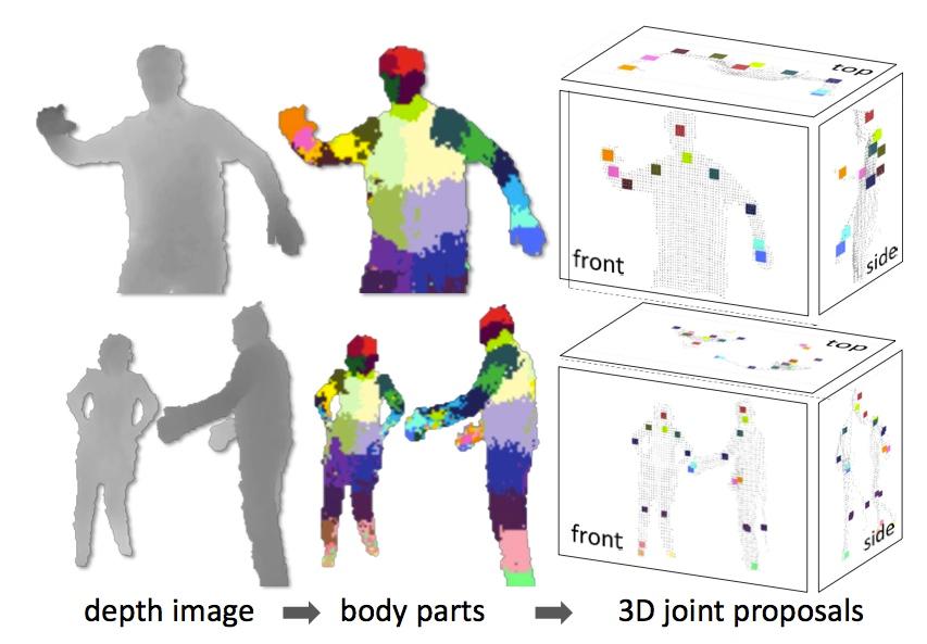 Key idea: classify pixels into body regions [Shotton et