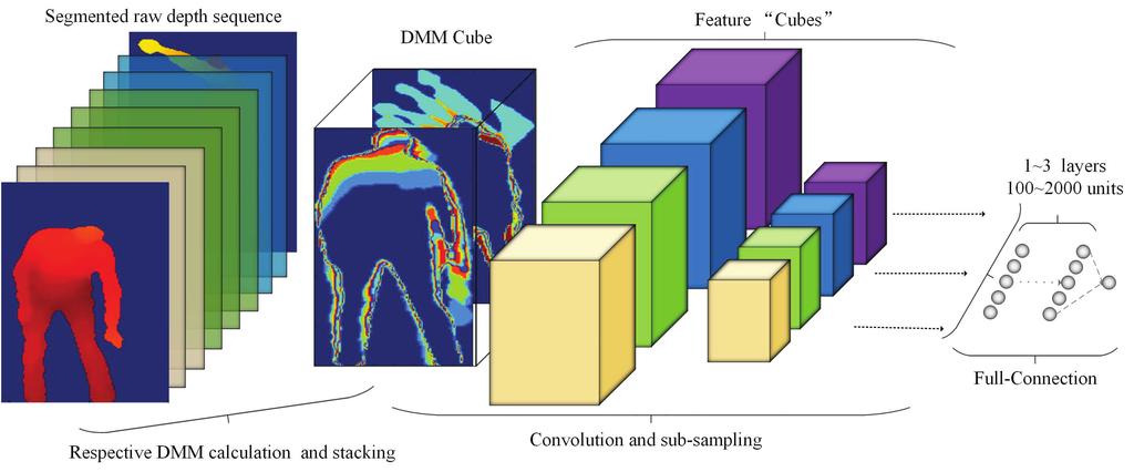 DMM-Pyramid Based Deep Architectures for Action Recognition 7 Fig. 4. Our 3D-CNN architecture for human action recognition with DMM cube as input.