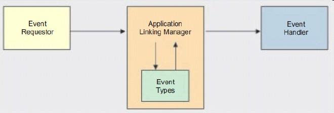 Application Linking Manager service To perform traditional system management tasks in z/os, you might interact with several different interfaces.