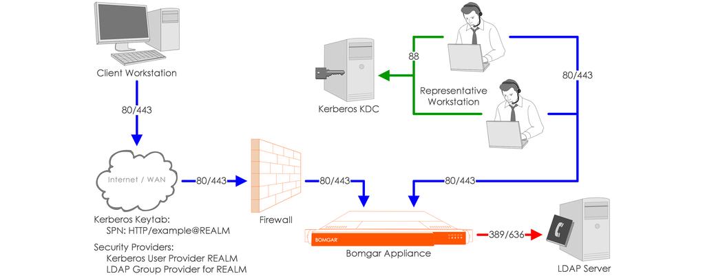 Network Setup Example 2: Kerberos KDC and LDAP Server, Same Network For this example: The Bomgar Appliance may or may not be located behind a corporate firewall.