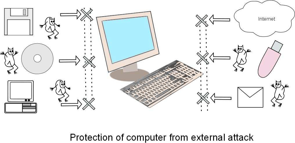 2. Functions of anti-virus programs While the viruses intend to spread and do destructive operations on our computers, the anti-virus programs intend to prevent the viruses from doing so.