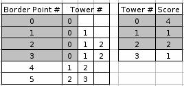 If the point is visible from a candidate tower location, we add the identifier for that tower to the point s row in the table.