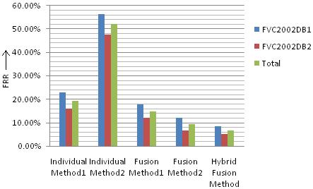 Fingerprint Recognition for High Security Systems Authentication 161 Figure 8: The Performance of Five Methods As shown in Table 2.3, using the individual method 1 and 2, 19.1%, 51.