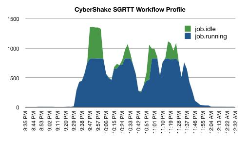 CyberShake Progress Using since January Provisioning resources from the TeraGrid Requests: 185 Slots: 33,137 CPU Hours: 240,496 Application Progress Jan