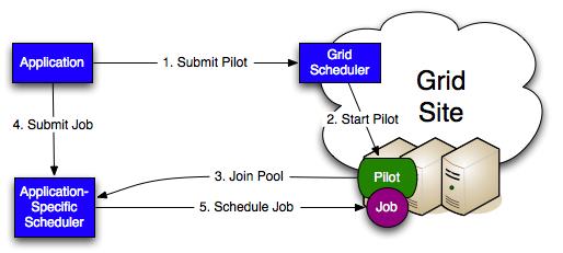Multi-level Scheduling Way for an application to use grid without the overheads Overlay a personal cluster on top of grid resources Pilot jobs install