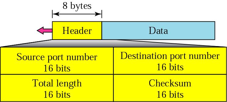 UDP header source port number from 0 to 65535 destination port number from 0 to 65535 length the total length of the user datagram