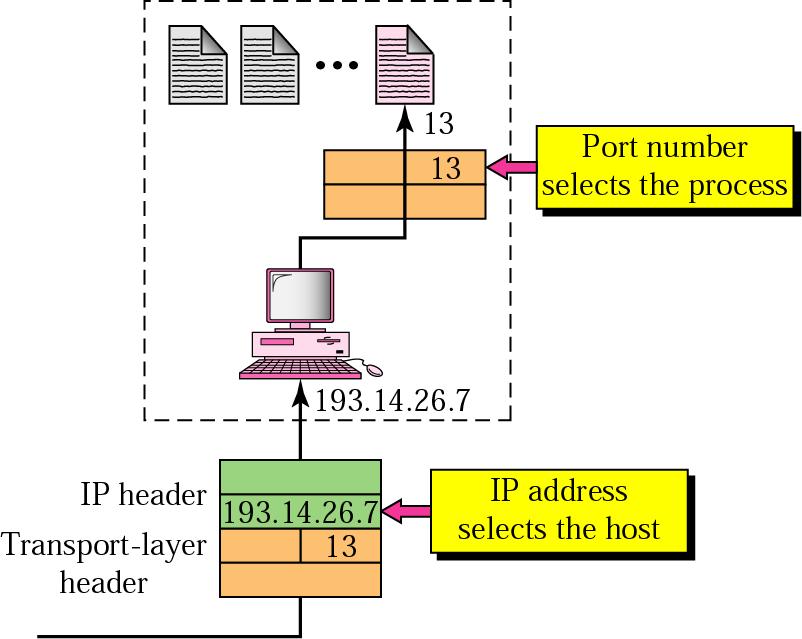 Socket/port addressing (cont d) IP addresses & port numbers are used to direct a segment to the appropriate socket at the receiving side.