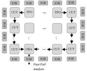 FPGA TESTING 745 outputs of the ORAs can be sent to a shift register (SR) chain, which performs parallel-toserial conversion.