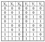 In other words, b i is configured with only the values for y i and b = b k-1 b k-2...b 0. We also assume that the truth table is fully expanded, i.e., there are no don t-care terms.