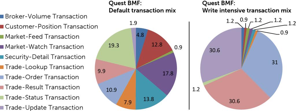 Figure 3 Modified transaction mix to push more write I/O transactions Quest Benchmark Factory The buffer cache size plays an important role in SQL Server database performance and the amount of I/O