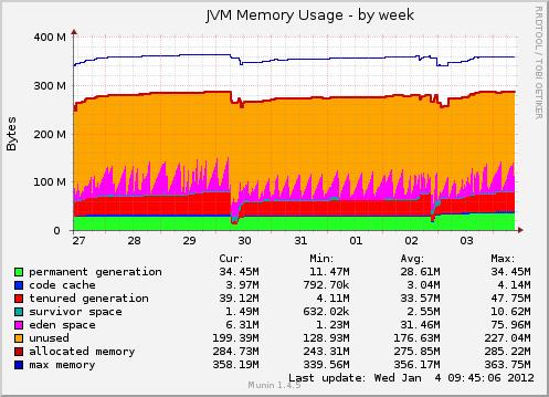 Cloud Monitoring JVM Memory } Memory of Mendix