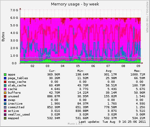 Analyzing graphs Case 4 Data base is growing with 10 Gb in 4 weeks.