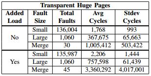 Transparent Huge Pages Ran minimd benchmark from Mantevo twice: As only application Co-located parallel kernel build Merge small page faults stalled by THP merge operation Large page overhead