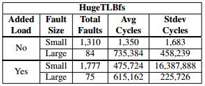 HugeTLBfs Ran minimd benchmark from Mantevo twice: As only application Co-located parallel kernel build Large page fault performance generally unaffected by added load Demonstrates effectiveness