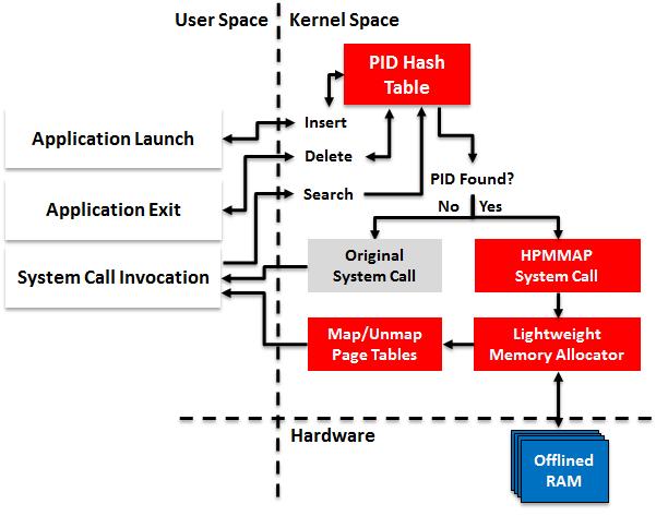 HPMMAP Overview Lightweight versions of memory management system calls (brk, mmap, etc.