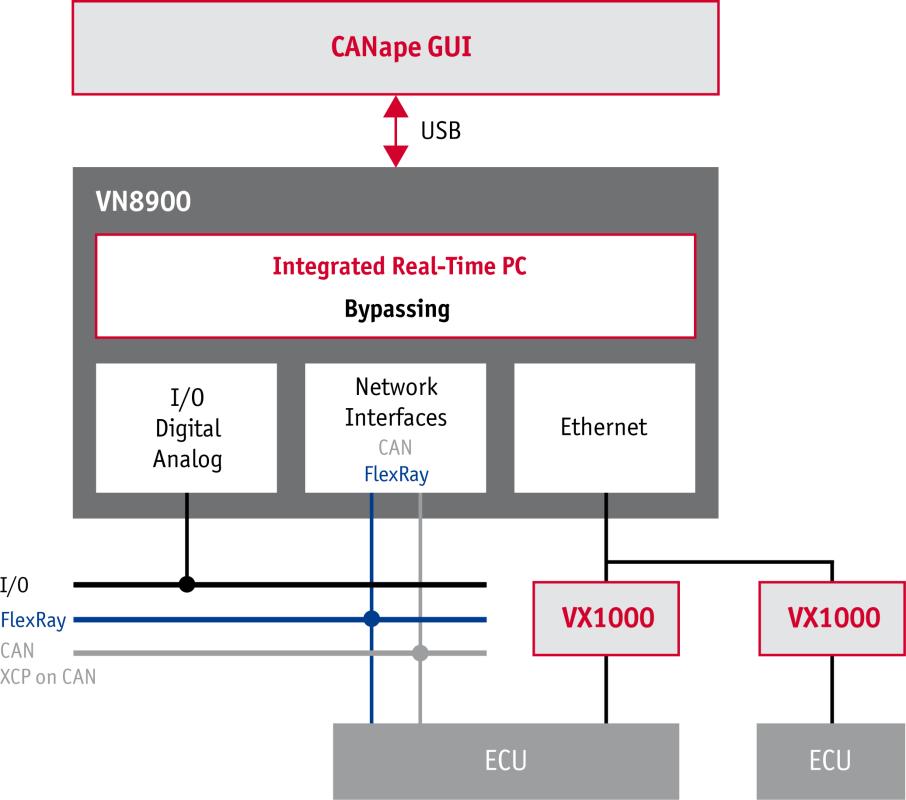 1 Overview 1.1 Introduction In bypassing, parts of the ECU software are executed on a hardware platform outside of the ECU with deterministic response times.