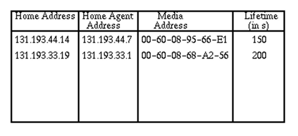 Tables maintained on routers Mobility Binding Table Maintained on HA. Maps MN s home address with its current COA.