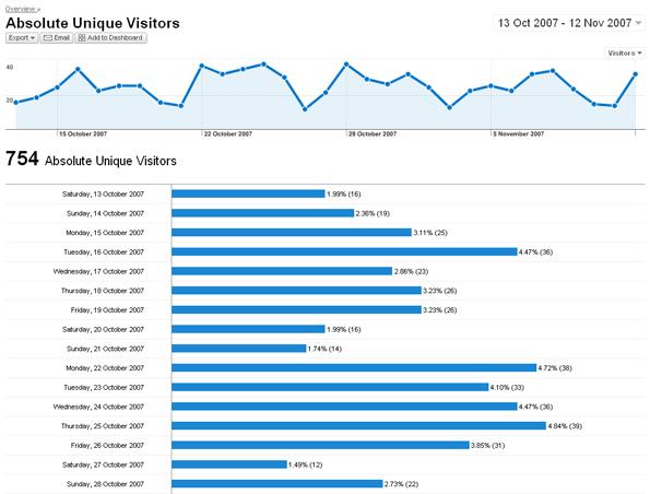 Visitor Loyalty covers how many times each user has visited the site, how recently they last visited, how long they stay, and how many pages they read.