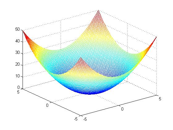 Osim grafika funkcija jedne i dvije promjenljive, u Matlabu je moguće crtati i 2D i 3D parametarske krive. Za crtanje 3D parametarskih krivih se koristi funkcija plot3.