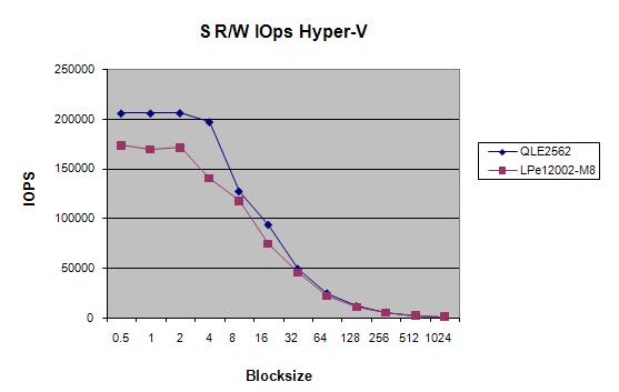 8Gb Fibre Channel Adapter of Choice in SEQUENTIAL WRITE OPERATIONS demonstrated up to 18 percent overall improvement of sequential write over the Emulex LPe12002 Adapter, as shown in Figure 3.