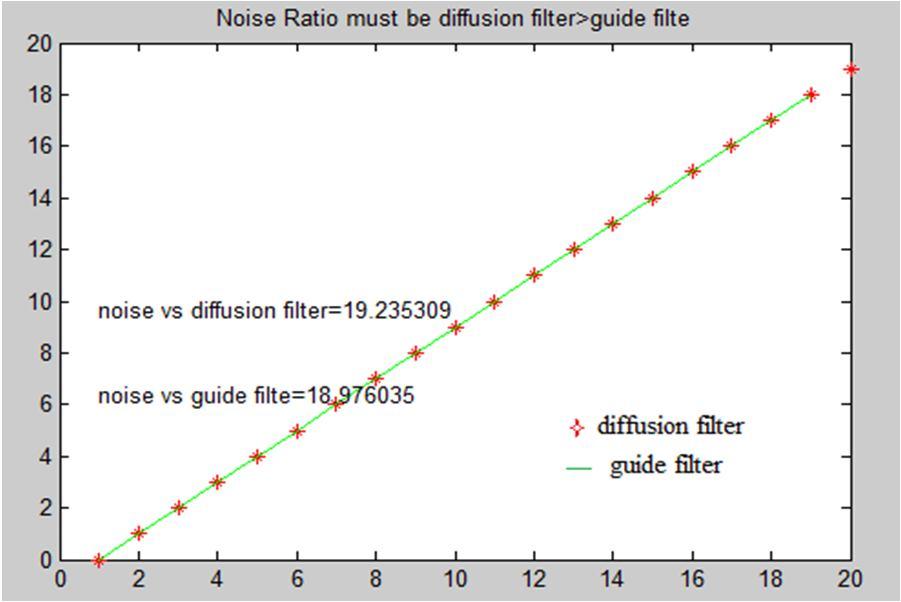 8 shows the output of anisotropic diffusion filter and fig.8 shows the output of guided filter. Comparison of both the filters is shown in the graph in fig.9. Figure.