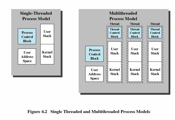 Multithreading All of the threads of a process share the state and resources of