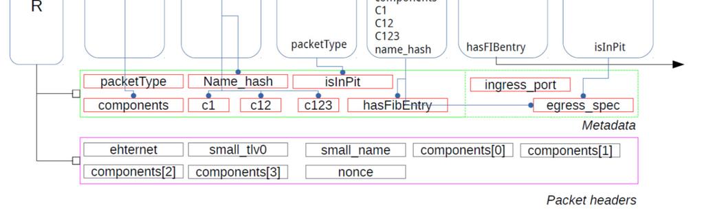 Stateful ICN Forwarding with P4* Parse nested TLVs Encoding dependent fields of packet type, content name, name components, nonce, etc.