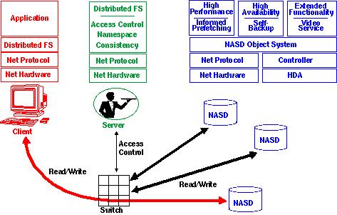 OSD Standard History Started with NSIC NASD research in 1995 Network-Attached Storage Devices (NASD) Carnegie Mellon, HP, IBM, Quantum, STK, Seagate Prototypes developed at