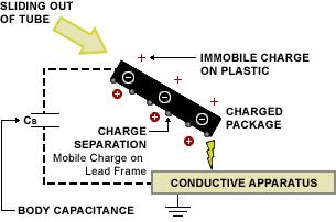 Charge Device Model (CDM) R A B V DUT Cap Discharge event between charged DUT and grounded conductor