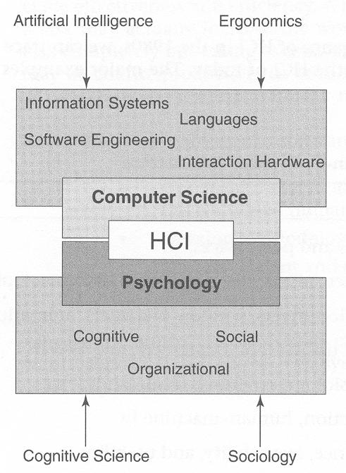 Disciplines Contribute to HCI H.