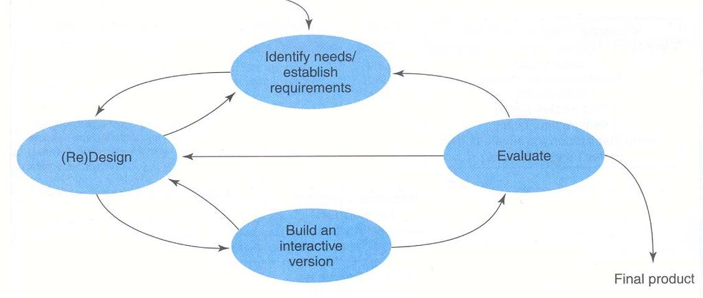 Activities in HCI Design 1. Identify needs and establish requirements 2. Develop alternative designs 3.